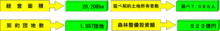 経営面積：20,208ha　契約団地数：1,897団地　述べ契約土地所有者数：延べ7,086人　森林整備投資額：823億円