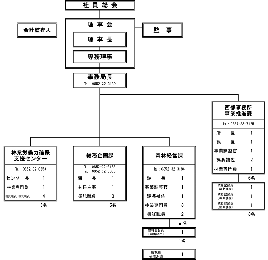 組織図